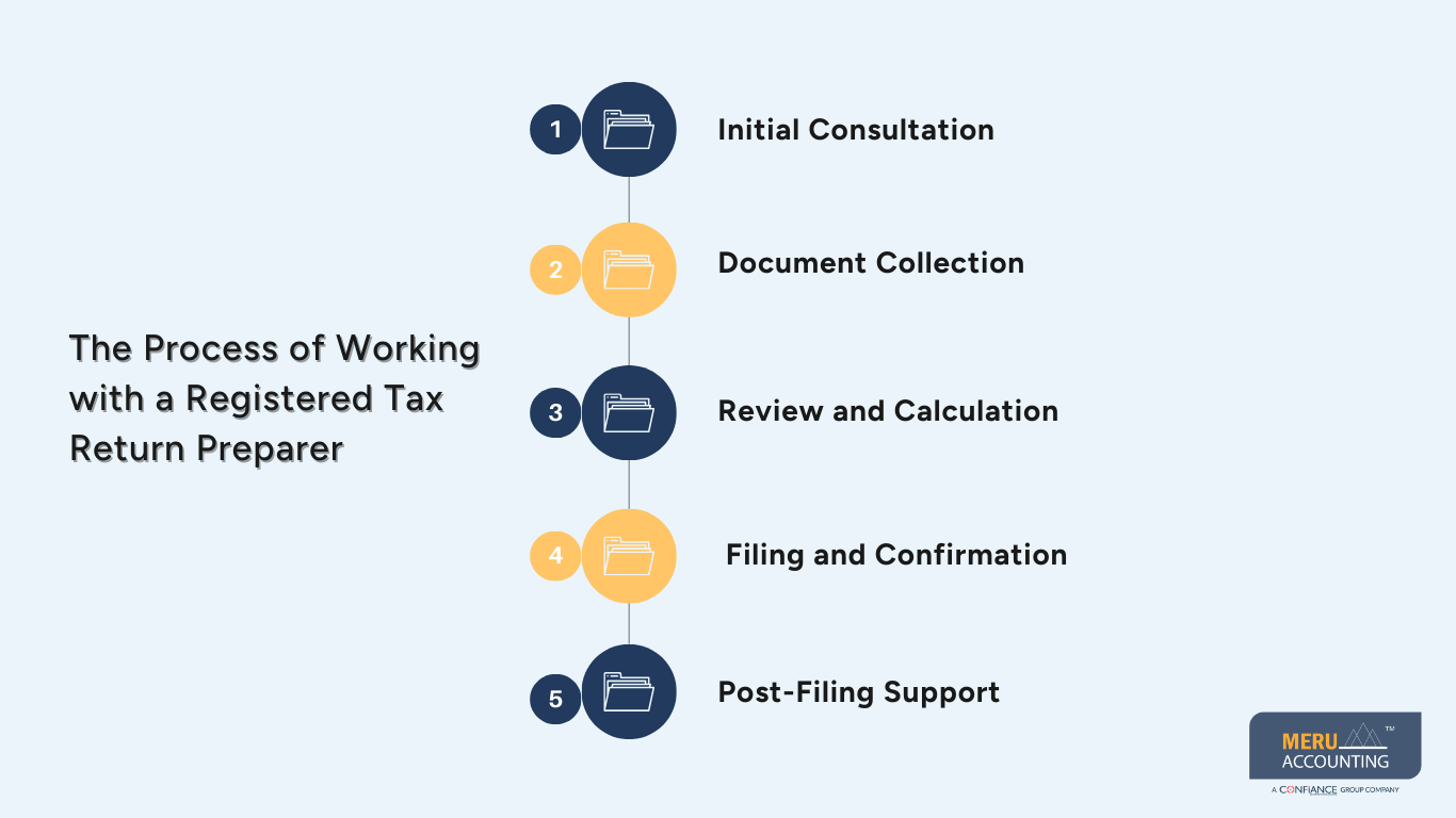 Hire a Registered Tax Return Preparer for Individuals & Businesses