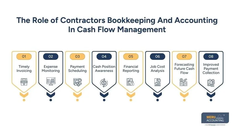 The Role of Contractors Bookkeeping And Accounting In Cash Flow Management