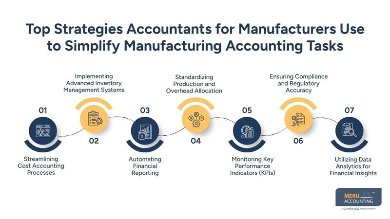 Top Strategies Accountants for Manufacturers Use to Simplify Manufacturing Accounting Tasks