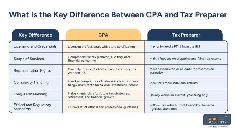 What Is the Key Difference Between CPA and Tax Preparer - tax preparer vs cpa
