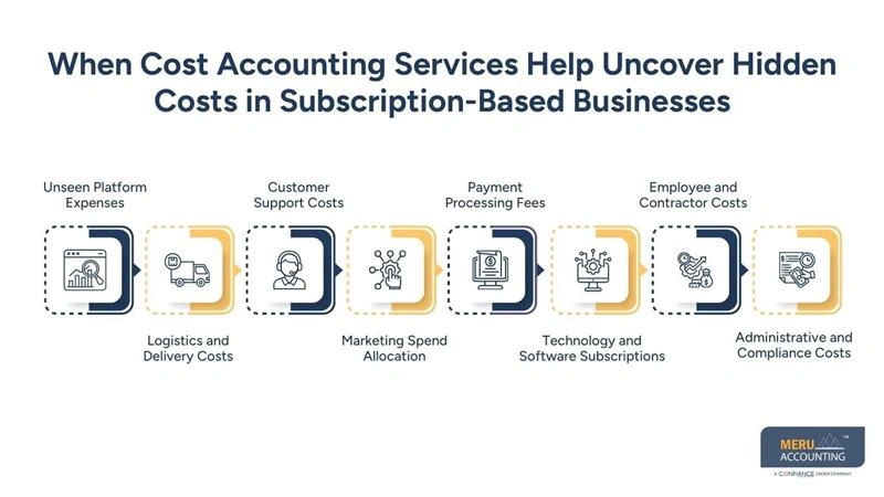 When Cost Accounting Services Help Uncover Hidden Costs in Subscription-Based Businesses - cost accountant