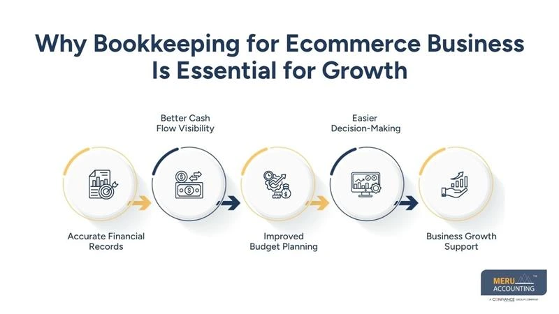 Why Bookkeeping for Ecommerce Business Is Essential for Growth