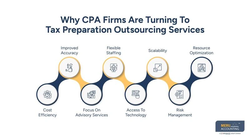 Why CPA Firms Are Turning To Tax Preparation Outsourcing Services - outsourced tax preparation services