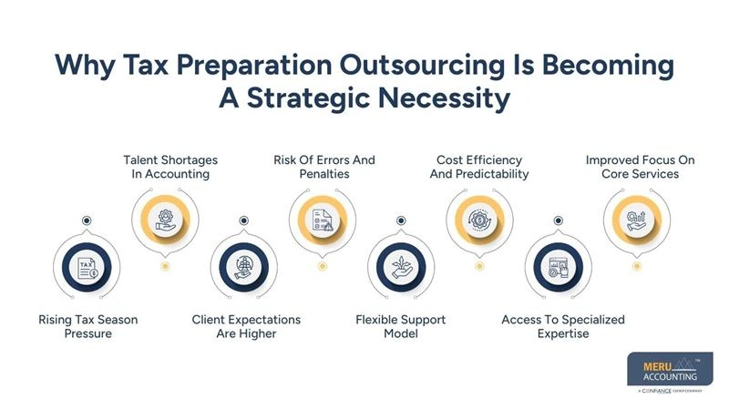 Why Tax Preparation Outsourcing Is Becoming A Strategic Necessity - remote tax preparer