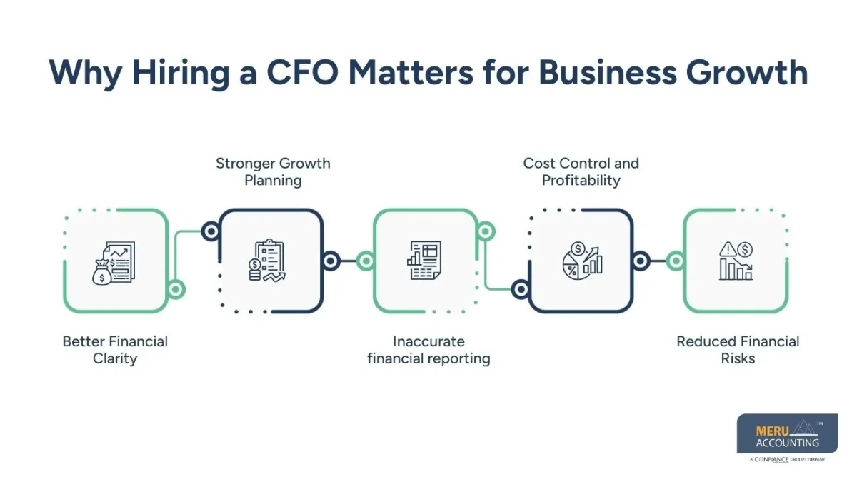 When Should I Hire a CFO? A Complete Guide for Startups and Growing Businesses 1 when should i hire a cfo