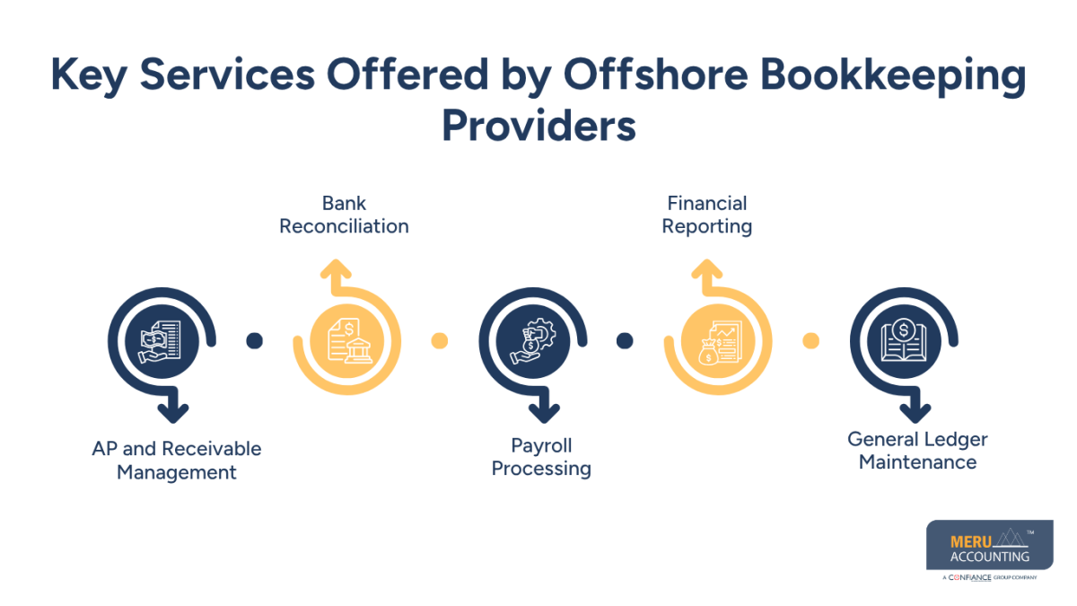 Offshore Bookkeeping Service for Accurate and Efficient Financial Management 1 Offshore Bookkeeping
