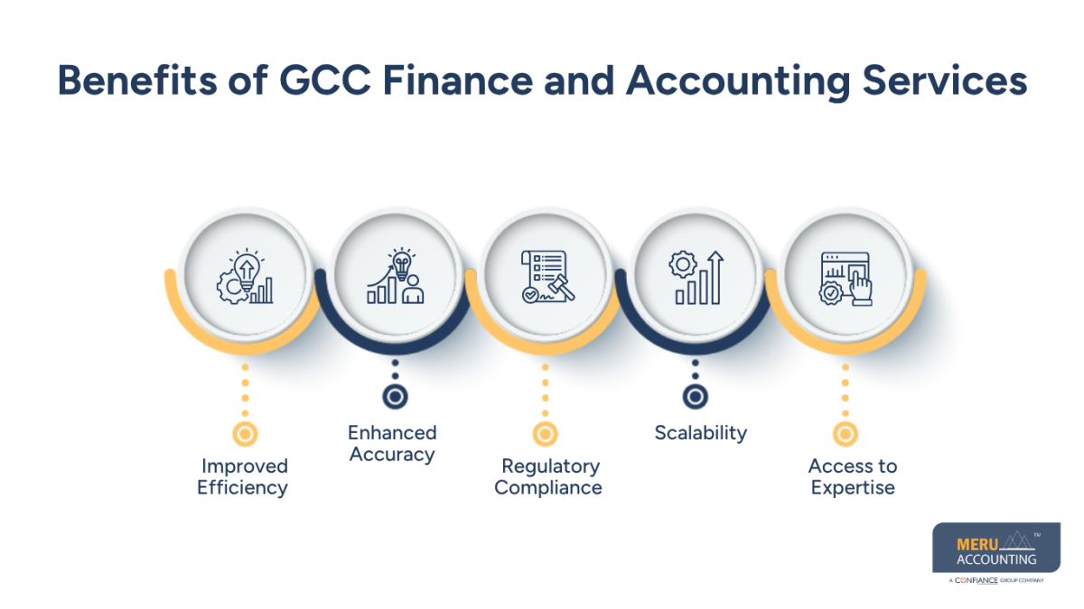 GCC Finance and Accounting Services for Efficient and Scalable Business Growth 1 GCC Finance and Accounting Services