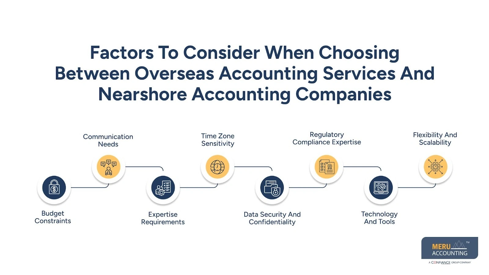 Overseas Accounting Services vs Nearshore Accounting Companies: Which Is Better for Your Business? 1 Factors To Consider When Choosing Between Overseas Accounting Services And Nearshore Accounting Companies