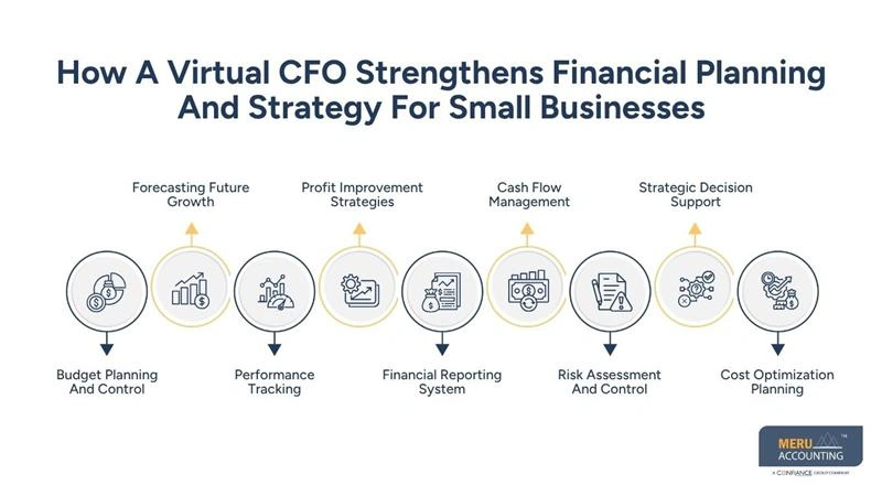 How A Virtual CFO Strengthens Financial Planning And Strategy For Small Businesses-virtual cfo for business startups