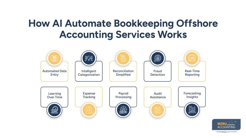 How AI Automate Bookkeeping Offshore Accounting Services Works-offshore bookkeeping service