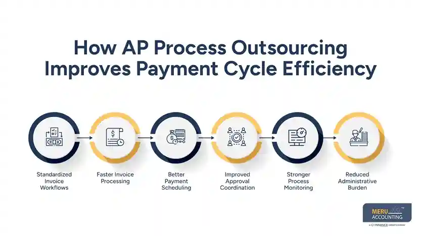 How AP Process Outsourcing Improves Payment Cycle Efficiency