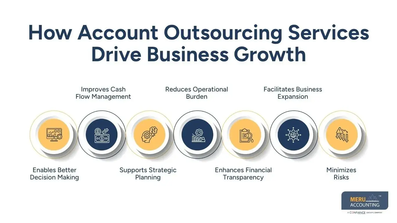 How Account Outsourcing Services Drive Business Growth- Best Outsourced Accounting