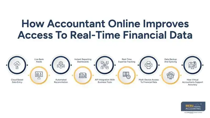 How Accountant Online Improves Access To Real-Time Financial Data-online accountants