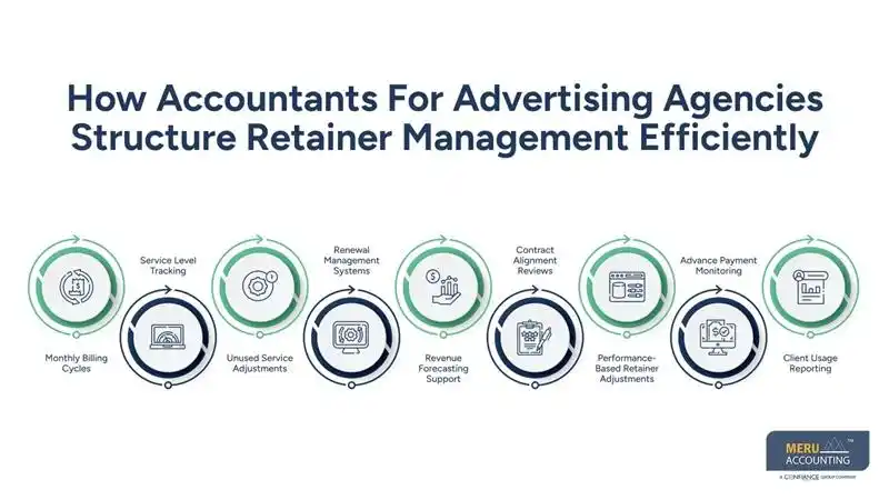 How Accountants For Advertising Agencies Structure Retainer Management Efficiently-accountants for marketing agencies