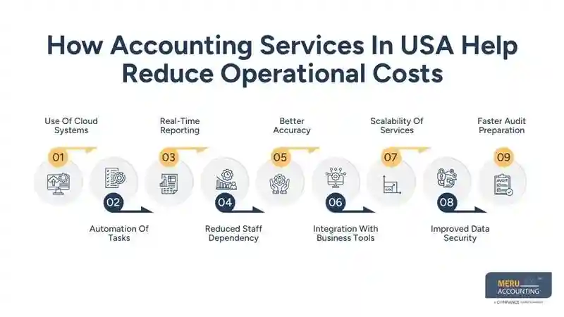 How Accounting Services In USA Help Reduce Operational Costs-offshoring accounting services