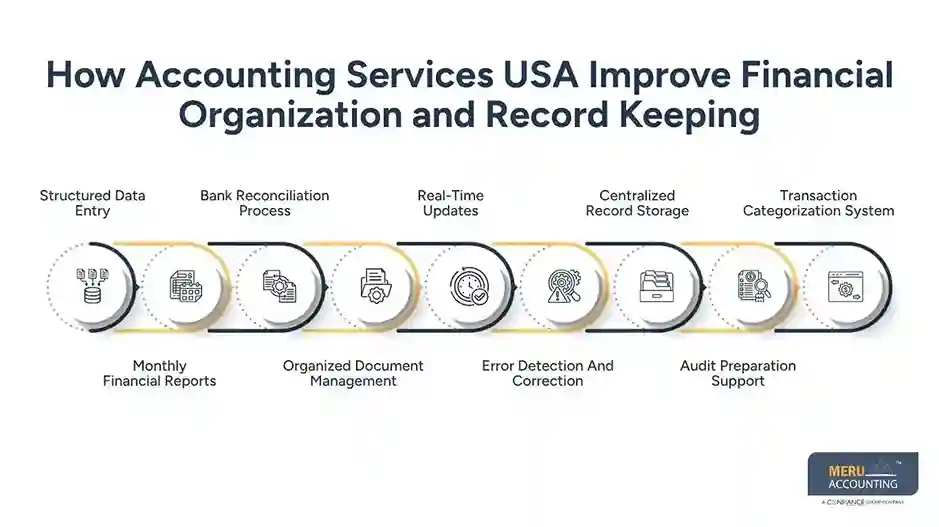 How Accounting Services USA Improve Financial Organization and Record Keeping