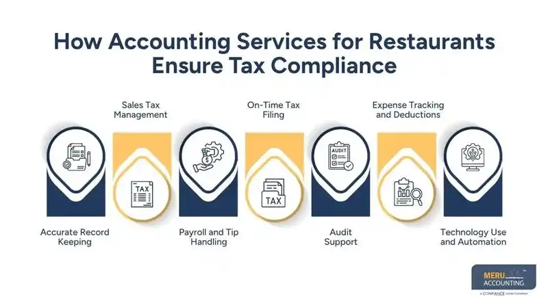 How Accounting Services for Restaurants Ensure Tax Compliance-offshoring accounting services