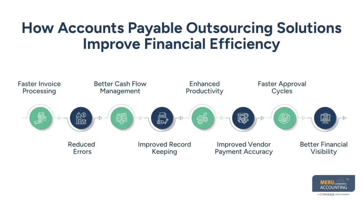How Accounts Payable Outsourcing Solutions Improve Financial Efficiency