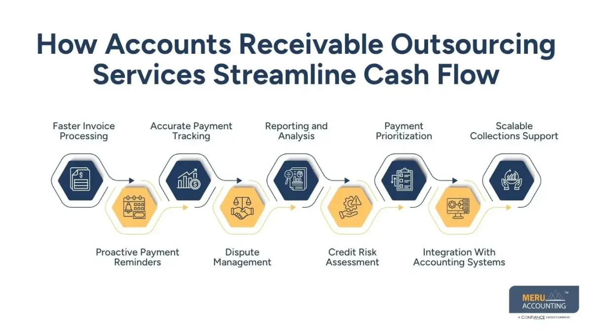 Outsourced Accounts Receivable Services: Streamlining Cash Flow with Accounts Receivable Outsourcing Services 1 How Accounts Receivable Outsourcing Services Streamline Cash Flow- outsourced accounts receivable services
