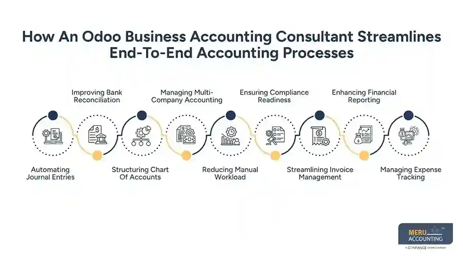 How An Odoo Business Accounting Consultant Streamlines End-To-End Accounting Processes