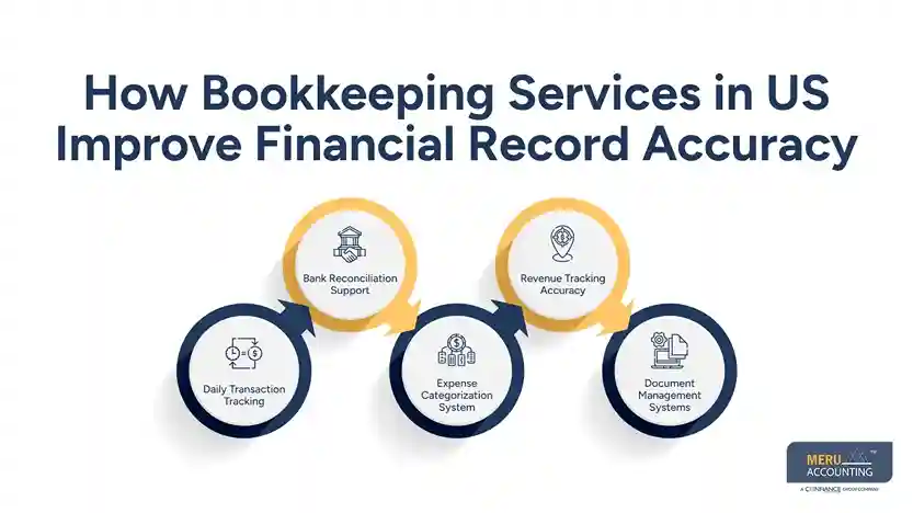 How Bookkeeping Services in US Improve Financial Record Accuracy