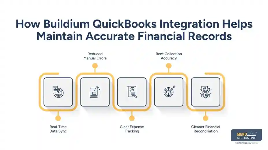 How Buildium QuickBooks Integration Helps Maintain Accurate Financial Records