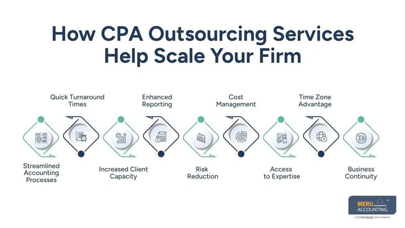 How CPA Outsourcing Services Help Scale Your Firm-offshore CPA