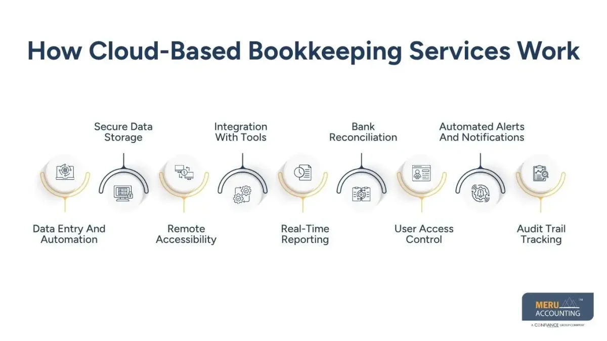 Cloud Based Bookkeeping Services for Modern Businesses | Meru accounting