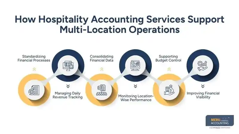 How Hospitality Accounting Services Help Manage Multi Location Hospitality Operations- accounting for hospitality