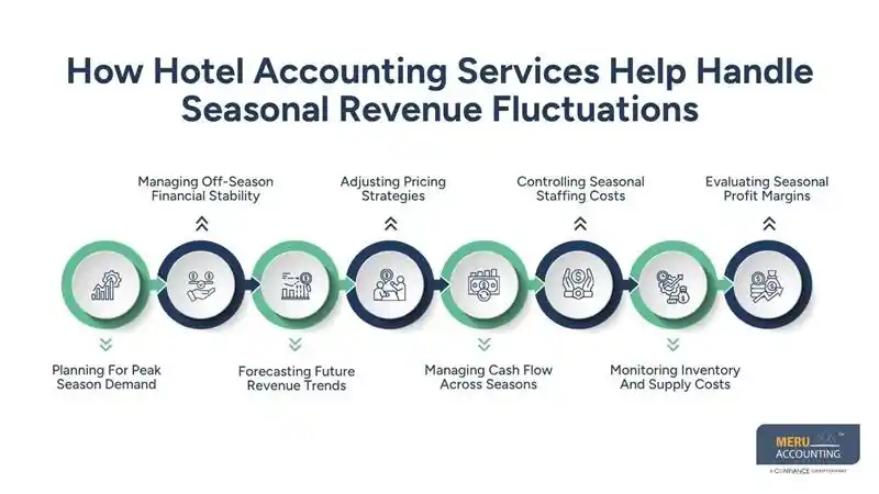 How Hotel Accounting Services Help Handle Seasonal Revenue Fluctuations-hospitality bookkeeping services