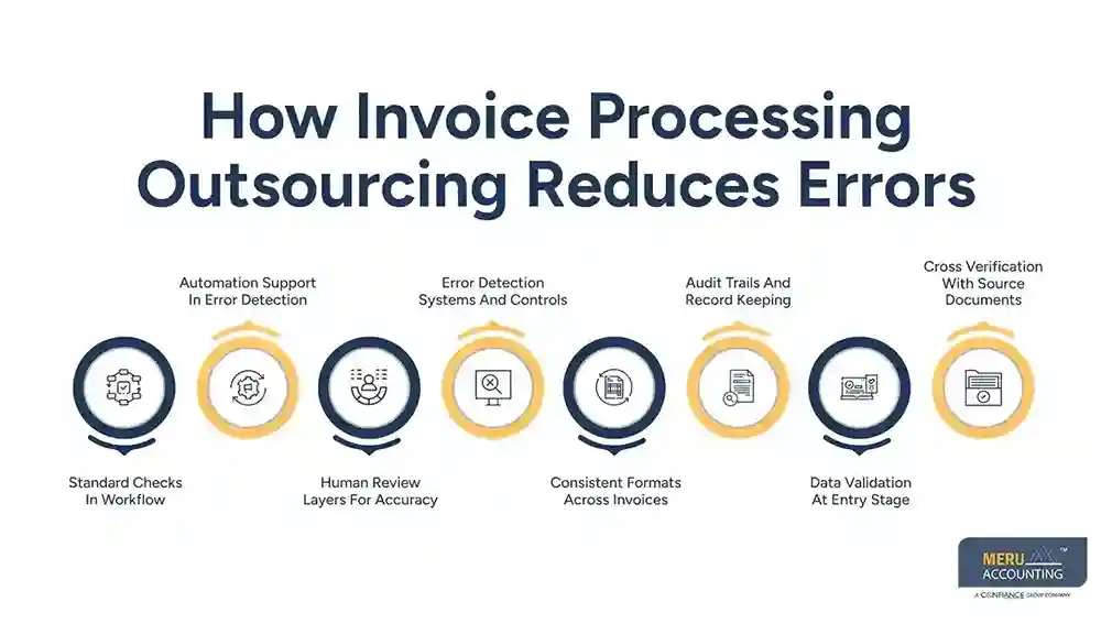 How Invoice Processing Outsourcing Reduces Errors-invoice processing outsourcing