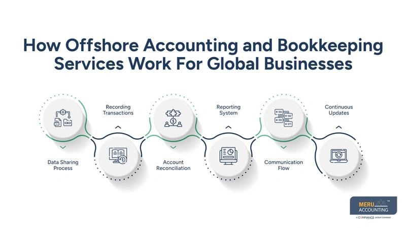 How Offshore Accounting and Bookkeeping Services Work For Global Businesses-bookkeeping faq-offshore bookkeeping services