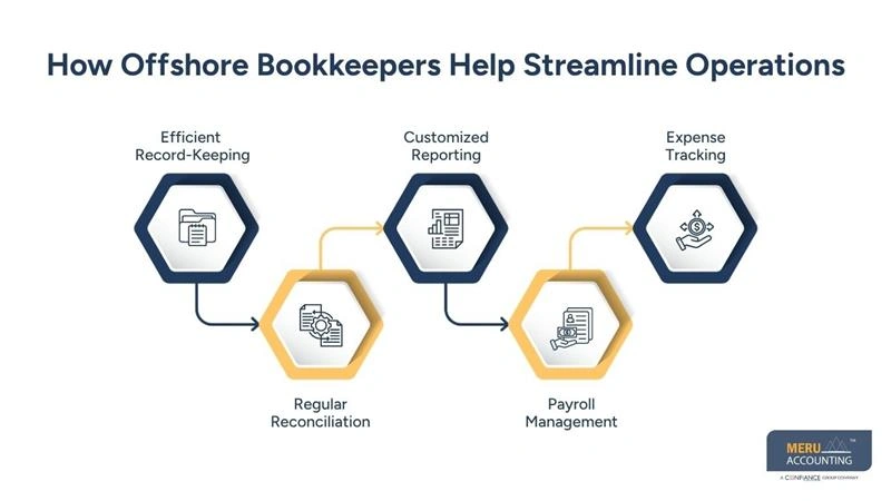 How Offshore Bookkeepers Help Streamline Operations-offshore bookkeeping services