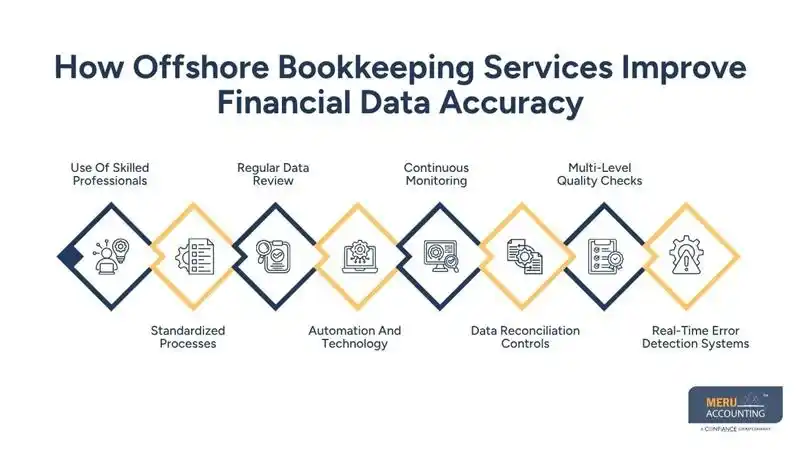 How Offshore Bookkeeping Services Improve Financial Data Accuracy-offshore bookkeeper