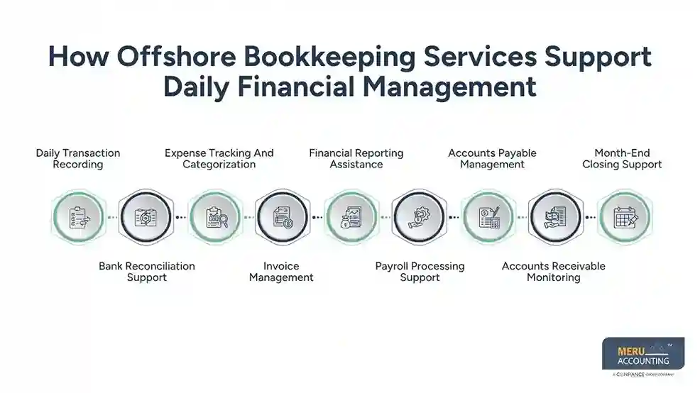How Offshore Bookkeeping Services Support Daily Financial Management- Offshore Bookkeeper