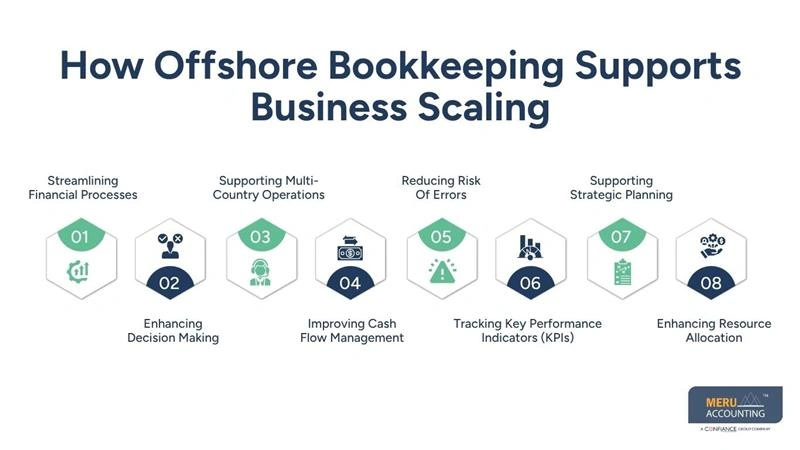 How Offshore Bookkeeping Supports Business Scaling-offshore outsourcing bookkeeping