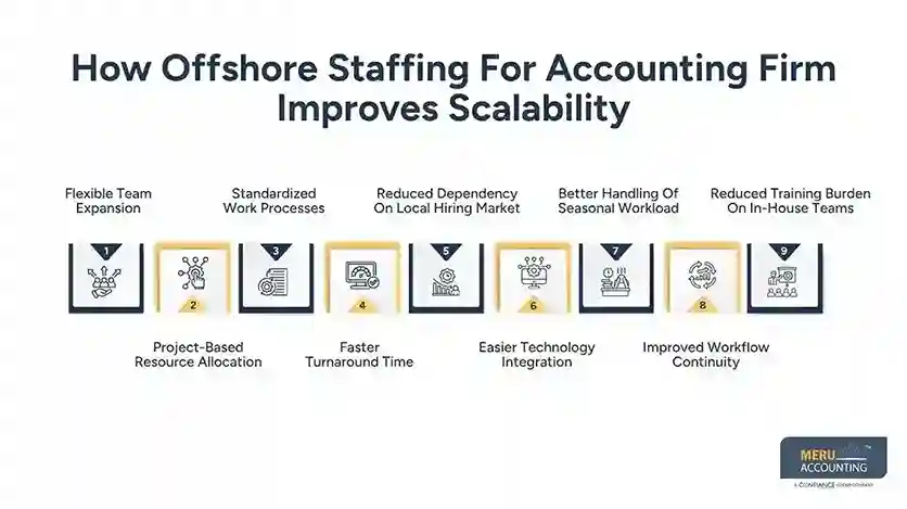 How Offshore Staffing For Accounting Firm Improves Scalability-Offshore Team For Accountants