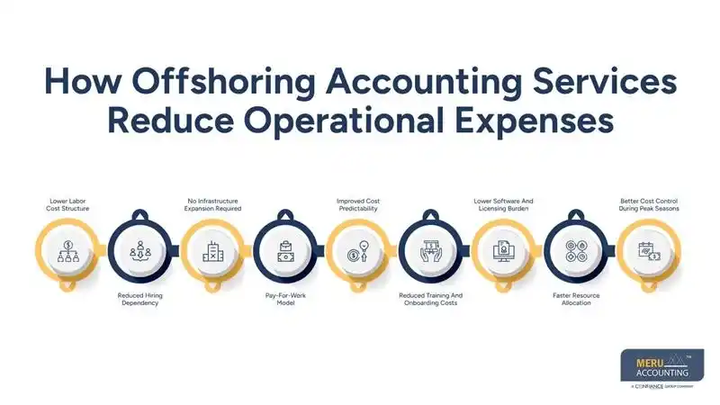 How Offshoring Accounting Services Reduce Operational Expenses-offshore staffing for accounting firm