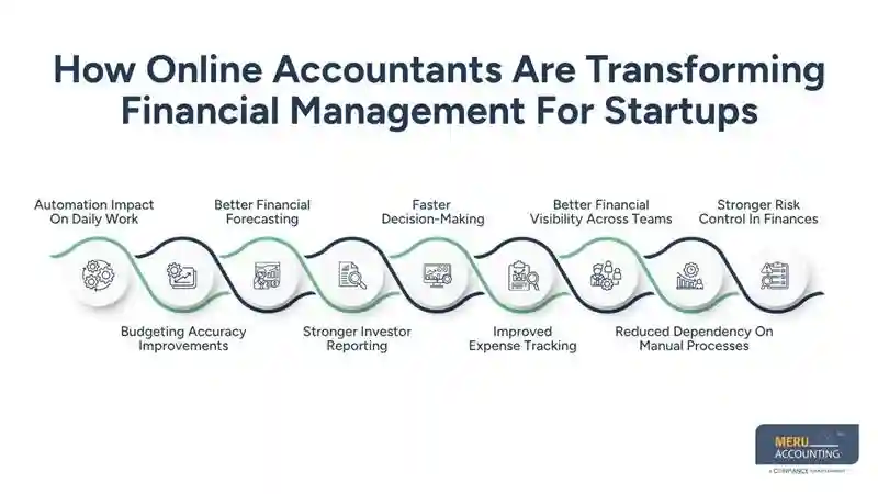 How Online Accountants Are Transforming Financial Management For Startups-accountant online