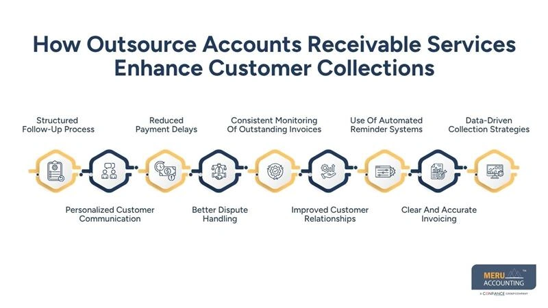 How Outsource Accounts Receivable Services Enhance Customer Collections-accounts receivable outsource