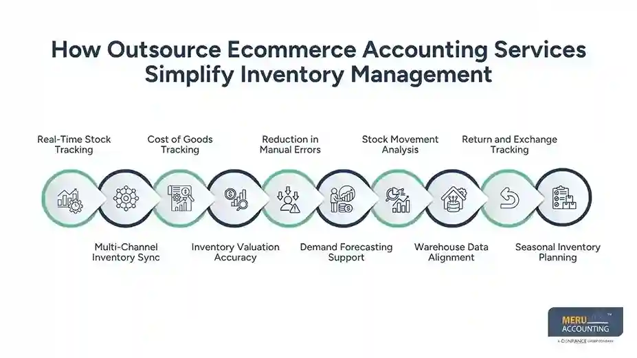 How Outsource Ecommerce Accounting Services Simplify Inventory Management