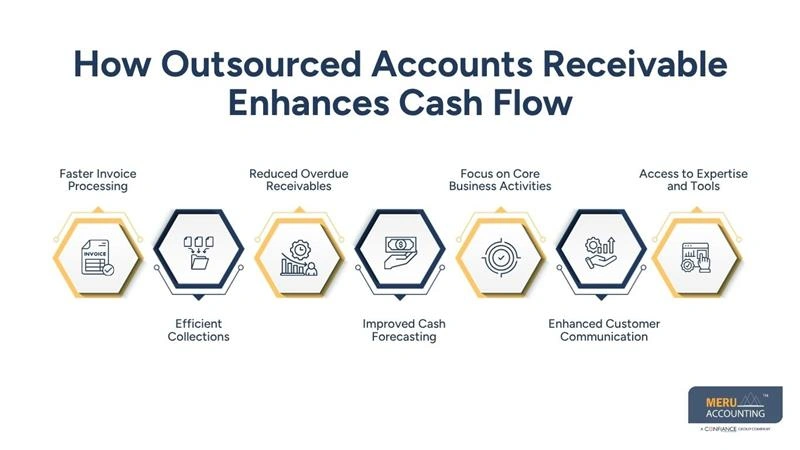 How Outsourced Accounts Receivable Enhances Cash Flow- outsource AR