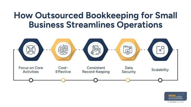 How Outsourced Bookkeeping for Small Business Streamlines Operations-virtual accountant for small business