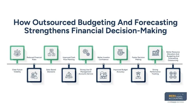 How Outsourced Budgeting And Forecasting Strengthens Financial Decision-Making-budgeting and forecasting outsourcing-management accounts service