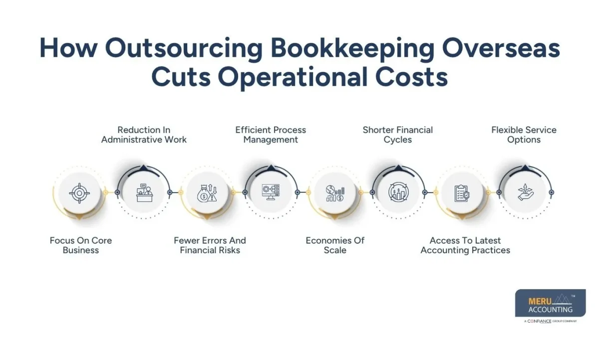 How Outsourcing Bookkeeping Overseas Cuts Operational Costs