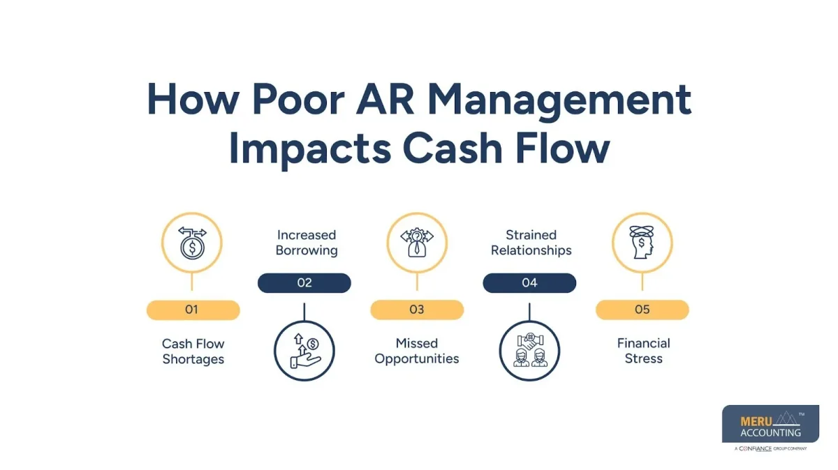 How Poor AR Management Impacts Cash Flow- accounts receivable for small business