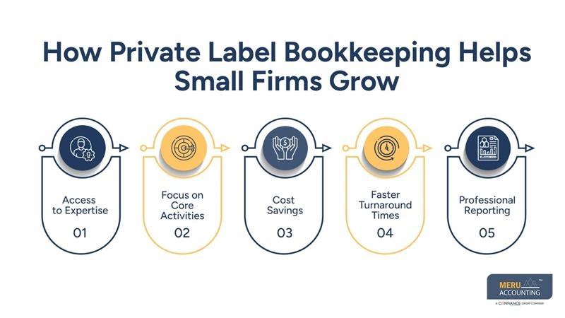 How Private Label Bookkeeping Helps Small Firms Grow-private label bookkeeping near me-white label bookkeeping services