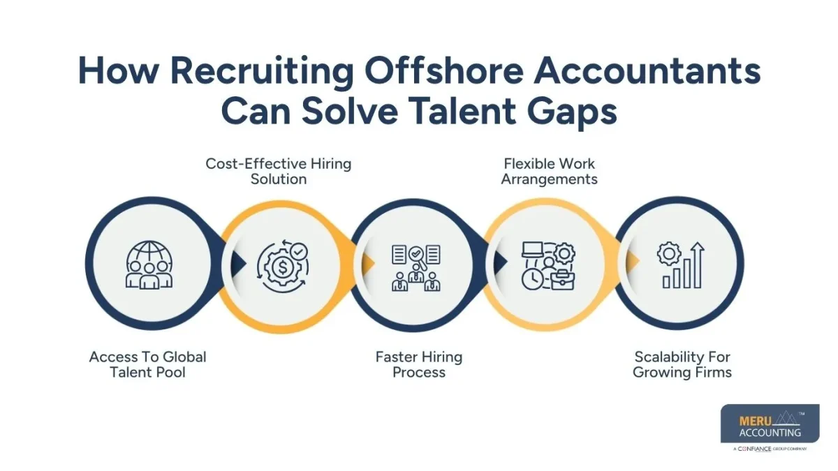 How Recruiting Offshore Accountants Can Solve Talent Gaps-Recruiting Accountants