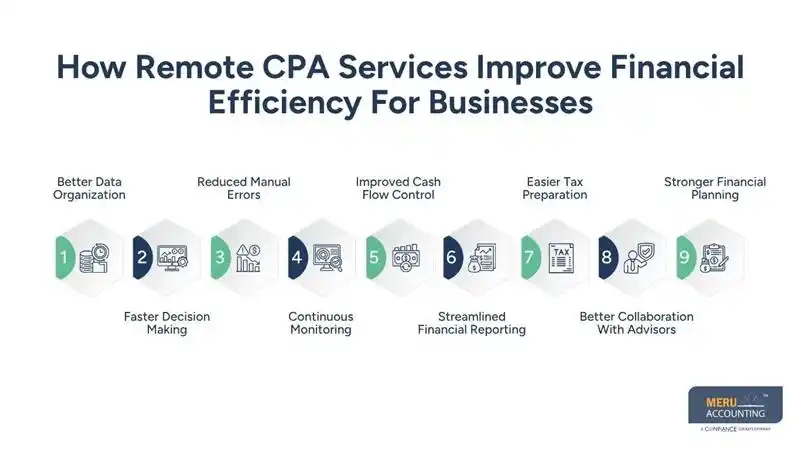 How Remote CPA Services Improve Financial Efficiency For Businesses-virtual cpa firms