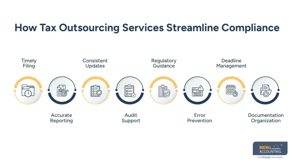How Tax Outsourcing Services Streamline Compliance